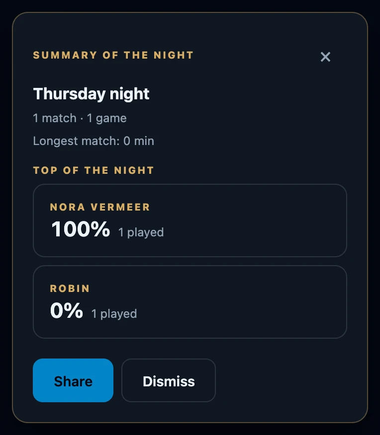 Summary of the night for Thursday night: 1 match and 1 game, longest match 0 minutes, top of the night Nora Vermeer at 100 percent and Robin at 0 percent with 1 played each, and the buttons Share and Dismiss.