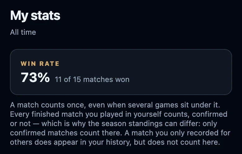 My stats with All time, the Win rate as a percentage and underneath how many matches were won out of how many, followed by the explanation of what counts.