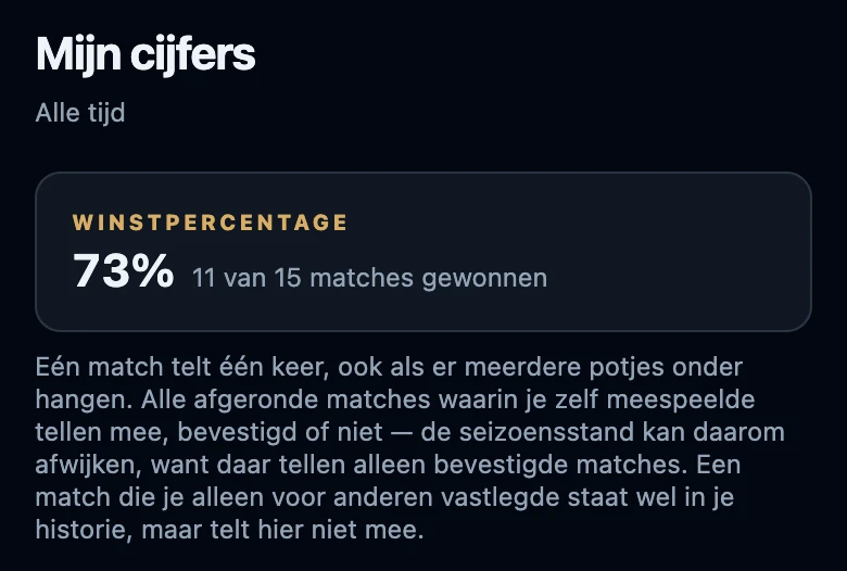 Mijn cijfers met Alle tijd, het Winstpercentage als percentage en daaronder hoeveel matches er van hoeveel gewonnen zijn, gevolgd door de uitleg over wat meetelt.