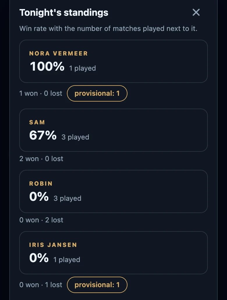 Tonight's standings with per player a win rate, the number played, won and lost, and a provisional: 1 label for the two players of an unconfirmed match.