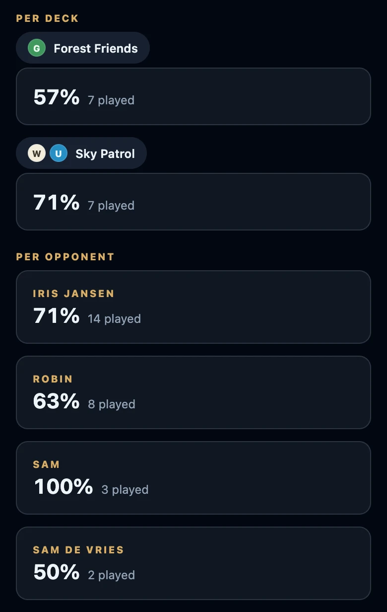 My stats in Wizards’ Club: win rate per deck (Forest Friends 57% over 7 matches, Sky Patrol 71% over 7 matches) and per opponent.