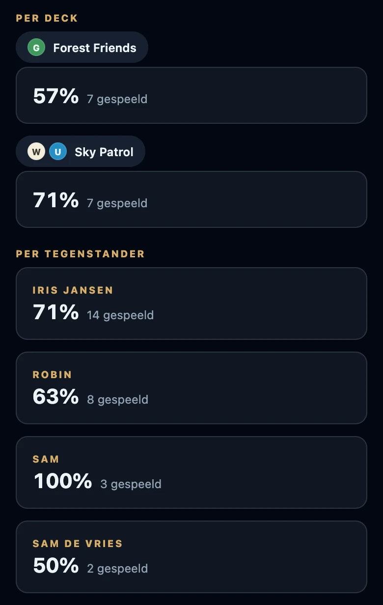 Mijn cijfers in Wizards’ Club: winstpercentage per deck (Forest Friends 57% over 7 matches, Sky Patrol 71% over 7 matches) en per tegenstander.